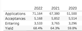 康奈尔大学2026届本科新生录取数据解读