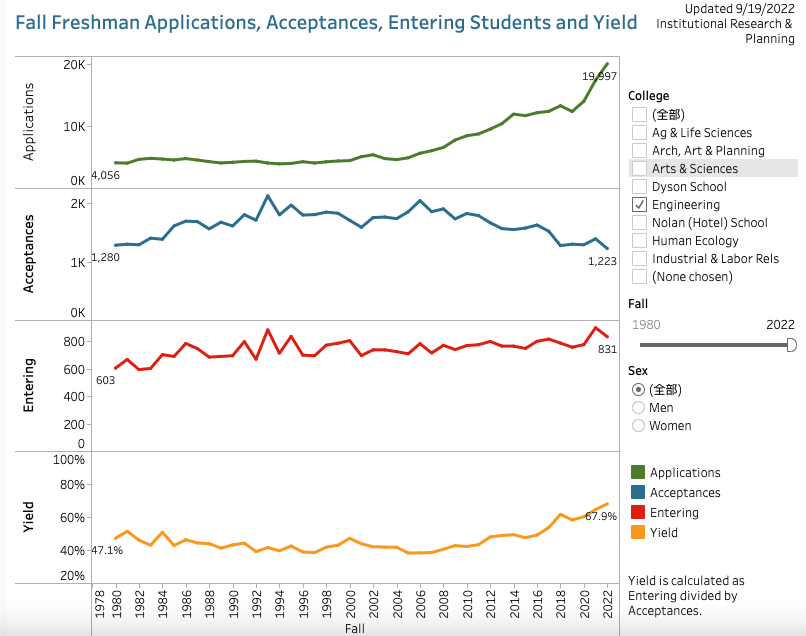 康奈尔大学2026届本科新生录取数据解读