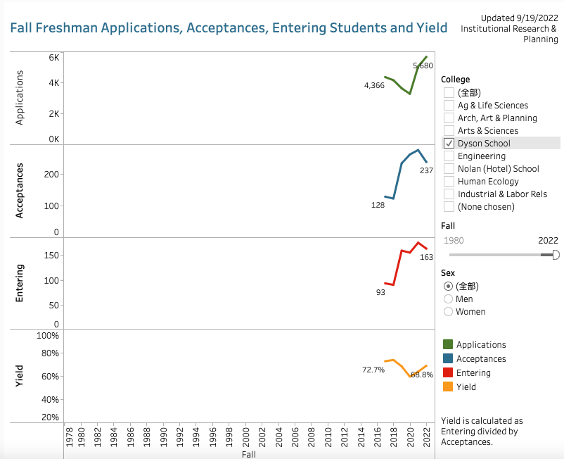 康奈尔大学2026届本科新生录取数据解读