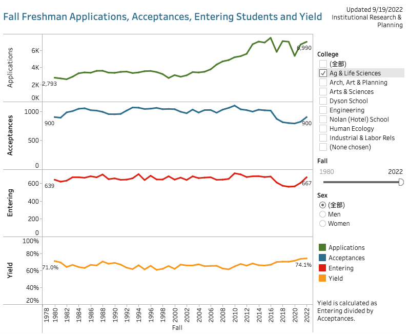 康奈尔大学2026届本科新生录取数据解读