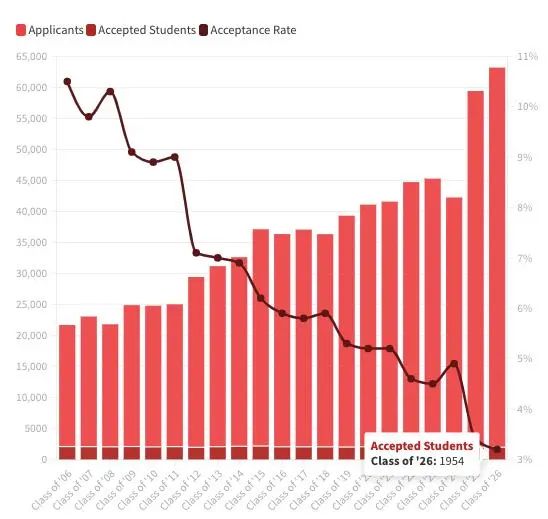 国际升学现状：同课不同命、同分不同录？牛剑藤校等名校的录取真相到底是什么？