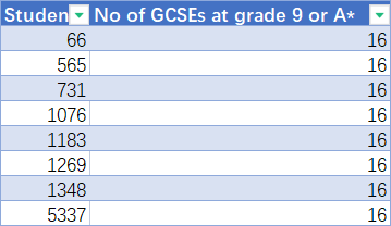 LSE“准新生”都有多高的GCSE成绩？答案都在官方数据里了