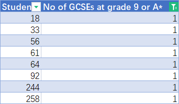 LSE“准新生”都有多高的GCSE成绩？答案都在官方数据里了