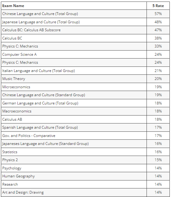 难度最高的AP科目有哪些？这些科目居然都上榜了...