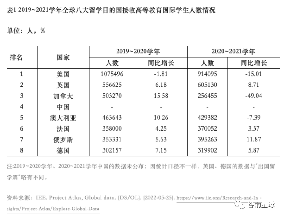 年度报告揭秘留学变局：美国入学同比下降15%，回国不去大厂卷