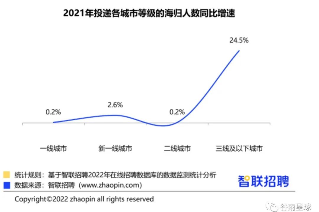 年度报告揭秘留学变局：美国入学同比下降15%，回国不去大厂卷