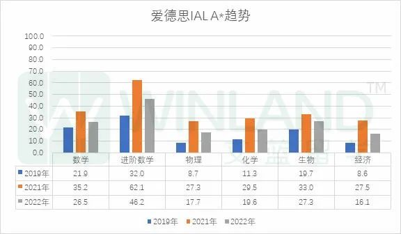 官方盖章！2023年A-level评分标准将更加严格！预估成绩也要参考疫情前标准！