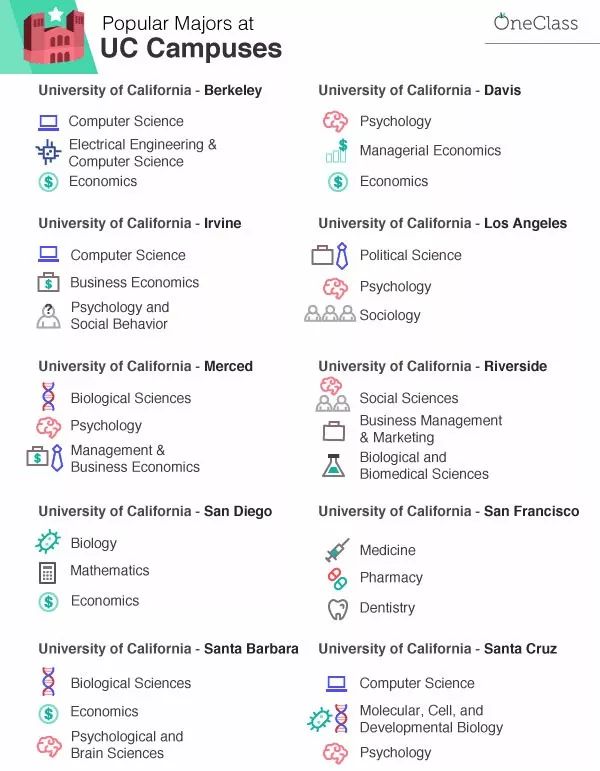 加州大学各个分校的优势专业有哪些？理工、人文、医学全都有！