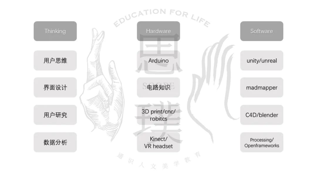 深度解析交互&跨学科类专业 | 思璞课堂