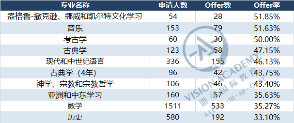 剑桥21-22年申请数据公布！这个专业Offer率竟高达51.85%！