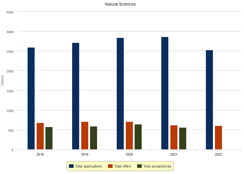 剑桥21-22年申请数据公布！这个专业Offer率竟高达51.85%！