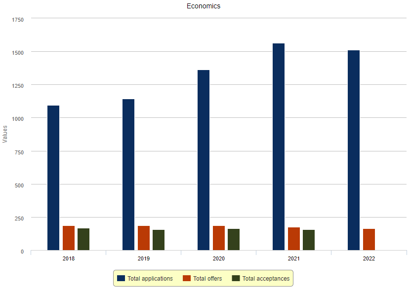 剑桥21-22年申请数据公布！这个专业Offer率竟高达51.85%！