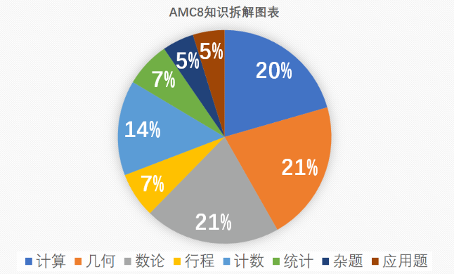 AMC8常见问题答疑，备考福利冲刺班早鸟价仅剩三天！