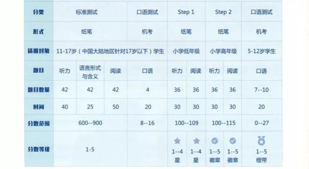 2023年小托福将迎来3项重大改革！增加写作！报名费上涨！年前如何冲刺？