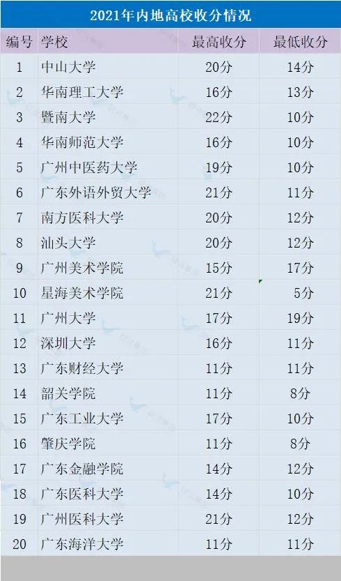 香港高考DSE，到底要考多少分才能上清北复交、985、211？