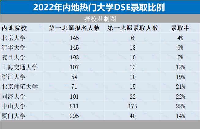 香港高考DSE，到底要考多少分才能上清北复交、985、211？