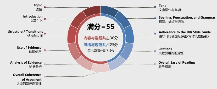 不容错过！哈佛国际写作比赛来袭