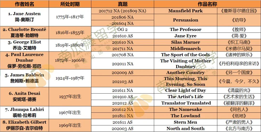 盘点SAT和ACT阅读出题人最喜欢的文学作家