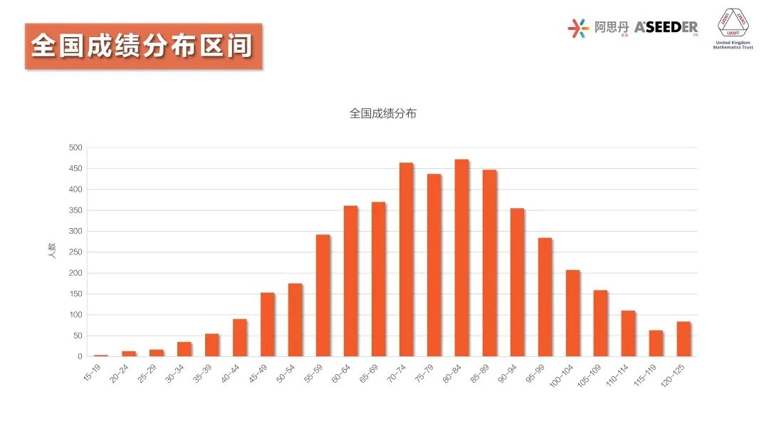 重磅！2022英国SMC成绩出炉！G7/8学员越级斩获超级金奖！