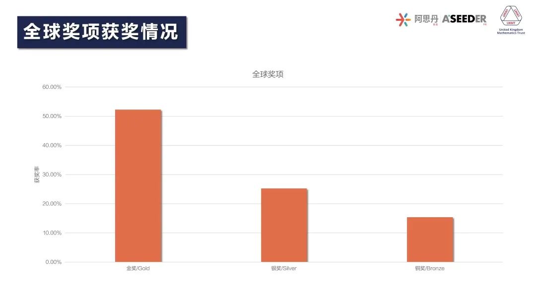 重磅！2022英国SMC成绩出炉！G7/8学员越级斩获超级金奖！