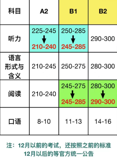 重磅！2023年TOEFL Junior小托福改革，报名价格上涨、分数标准调整、考试环节增加