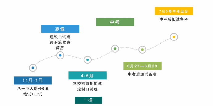 周洋：国际部加试的常见问题