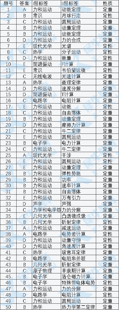 物理碗竞赛难在哪里？考点和考题如何分布？冲奖攻略有哪些？物理碗课程全程班，冲刺班课表已备好