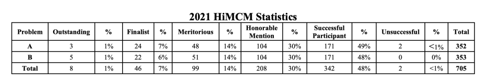 HiMCM/MidMCM美国初/高中数学建模竞赛赛题公布！获奖核心要点是什么？