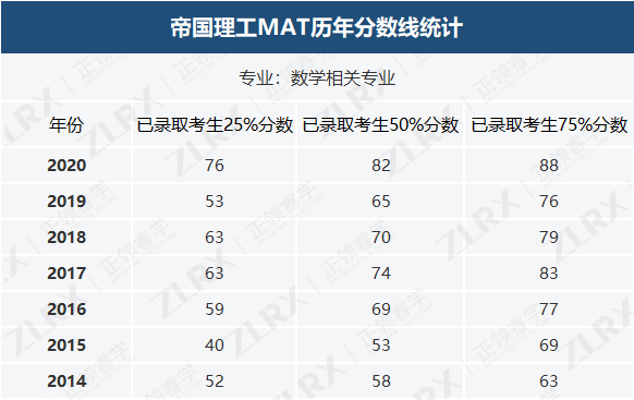 难难难爆了！今年MAT考多少分能拿到牛津/帝国理工offer？