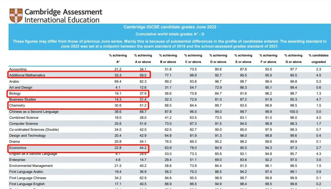 学好IGCSE有多重要？AL/IB成绩惨遭滑铁卢，大概率和它脱不了关系