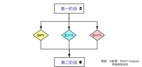 Math League和美国AMC有什么区别？ 注意Math League活动预约倒计时仅剩1天！