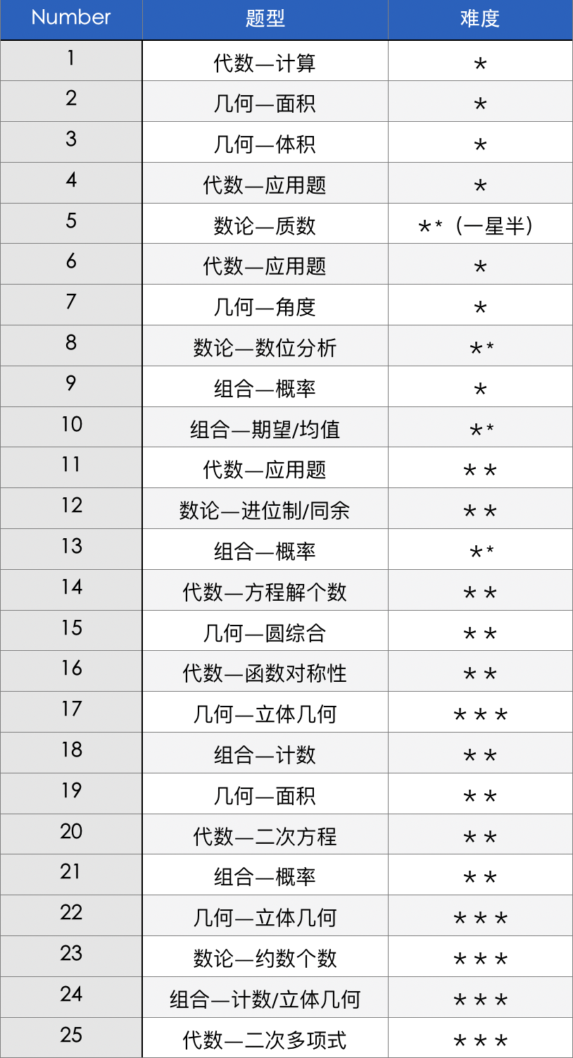 2021AMC10 A卷解析，附AMC数学竞赛培训班介绍