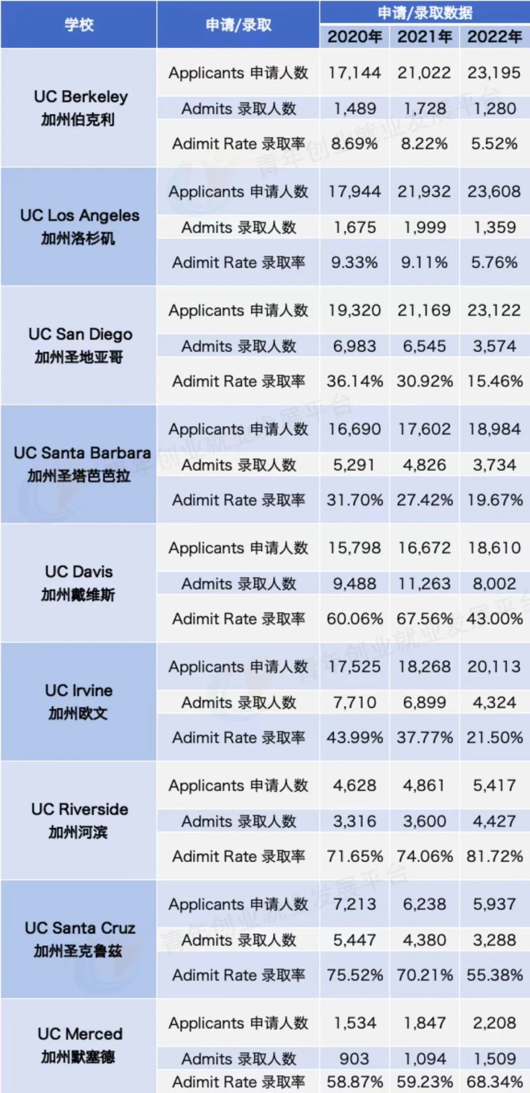 加州大学真的太卷了！加州大学2021-2022秋季录取数据分析