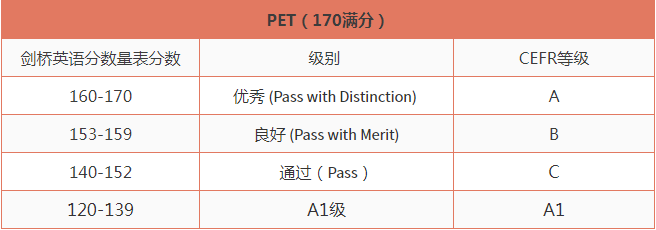 收藏 | KET&PET的成绩换算与评分标准，了解清楚方能有备而战！