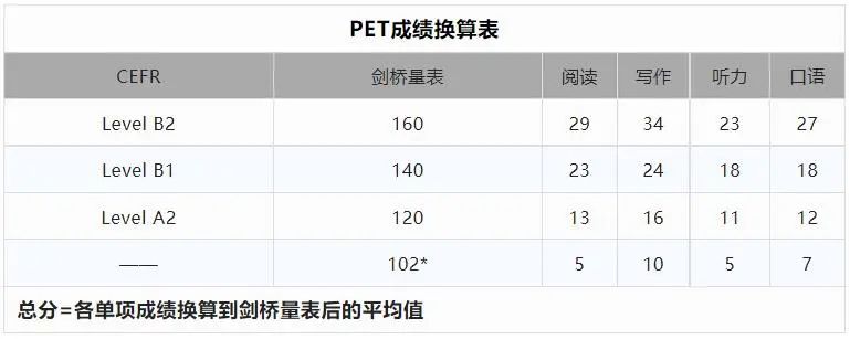 收藏 | KET&PET的成绩换算与评分标准，了解清楚方能有备而战！