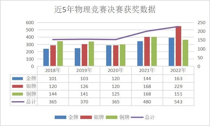 金银牌人数增长63%！2022年全国中学生物理竞赛决赛获奖数据独家解读