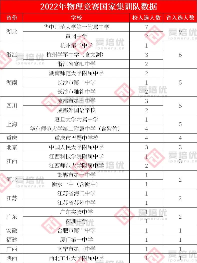 金银牌人数增长63%！2022年全国中学生物理竞赛决赛获奖数据独家解读