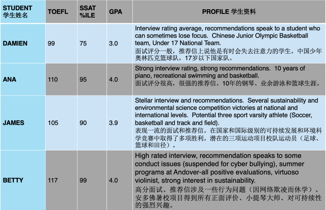 独家 | 美高Choate招生官亲述｜2022-2023面对越来越卷的美高申请，中国学生应该如何胜出？（附案例分析）