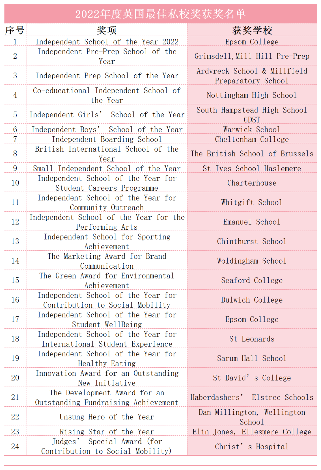 英国私校那么多，选择哪所最合适？2022英国最佳私校获奖榜单出炉！