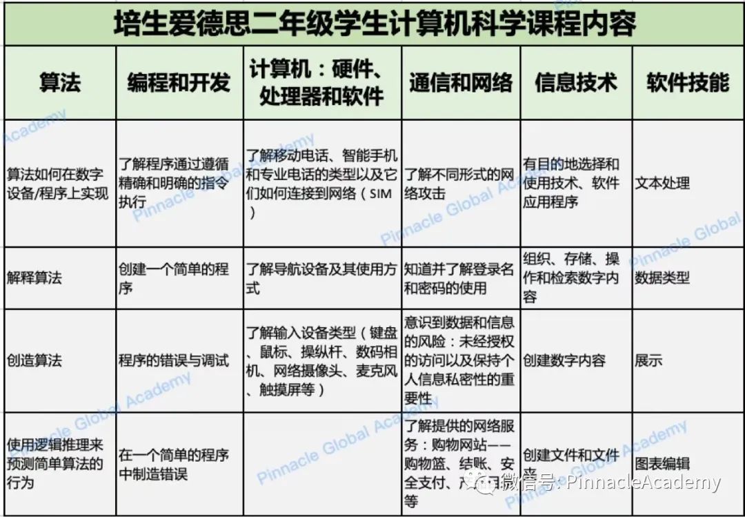 英国小学二年级学生都学什么？