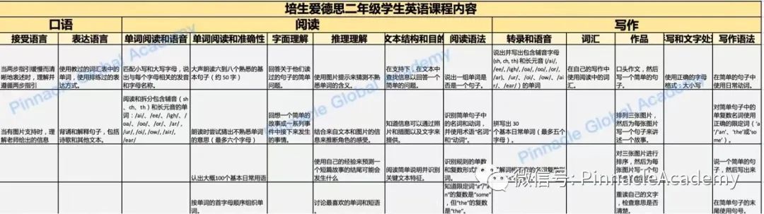 英国小学二年级学生都学什么？