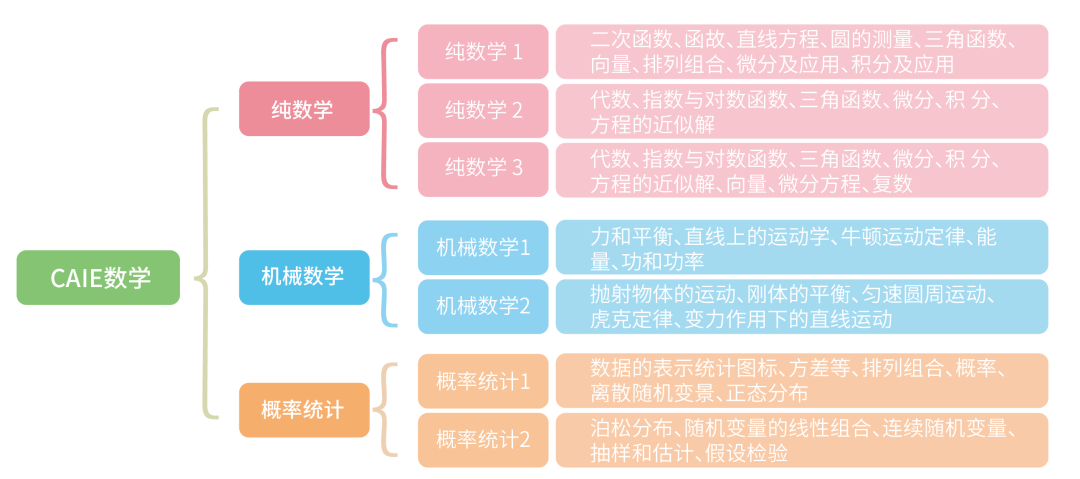 Alevel数学两大考试局，4大数学板块学什么内容？机构alevel寒假课程预定中