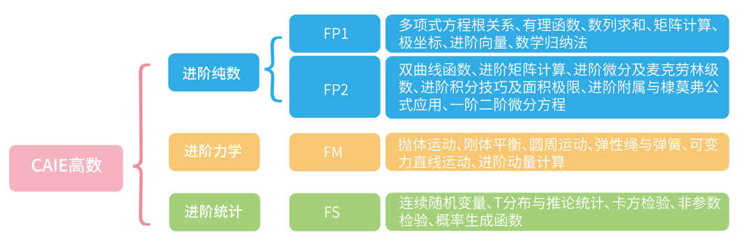 Alevel数学两大考试局，4大数学板块学什么内容？机构alevel寒假课程预定中