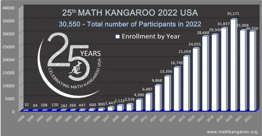 覆盖600万1到12年级学生！2023年袋鼠数学竞赛比赛方式及报名时间来了