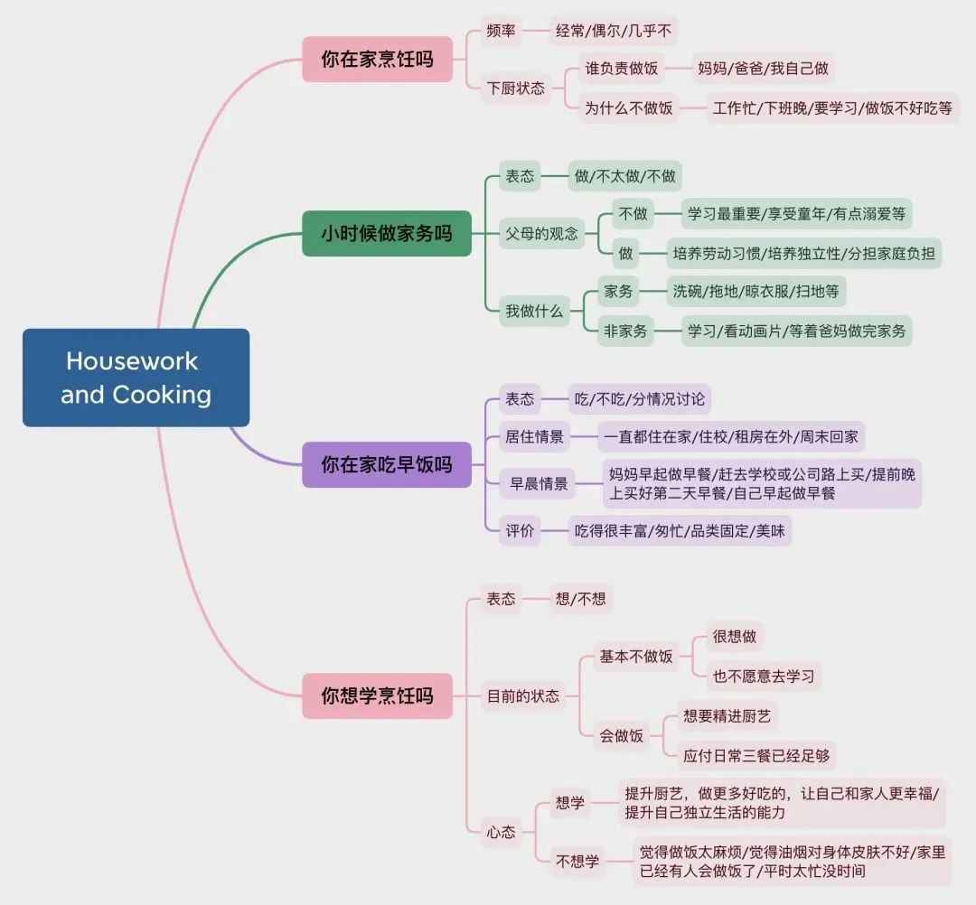 雅思口语9-12月Part2新题 | 8分素材之家务与烹饪Housework and Cooking