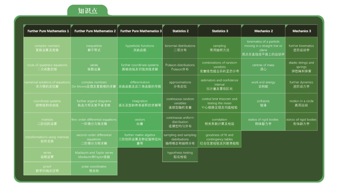 A-Level进阶数学都包含什么？怎么备考？