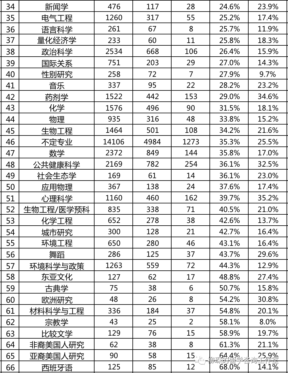 美本申请的专业选择和录取率有多大关系？｜TOP 50唯有这一所学校公布了各专业录取率