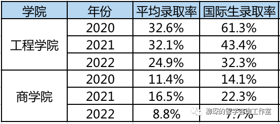 美本申请的专业选择和录取率有多大关系？｜TOP 50唯有这一所学校公布了各专业录取率