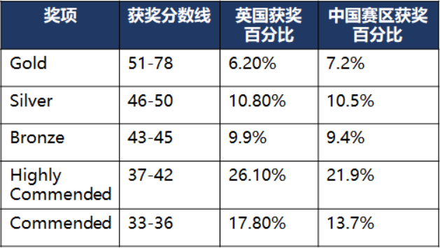 英国留学｜2023年如何赢在起跑线？