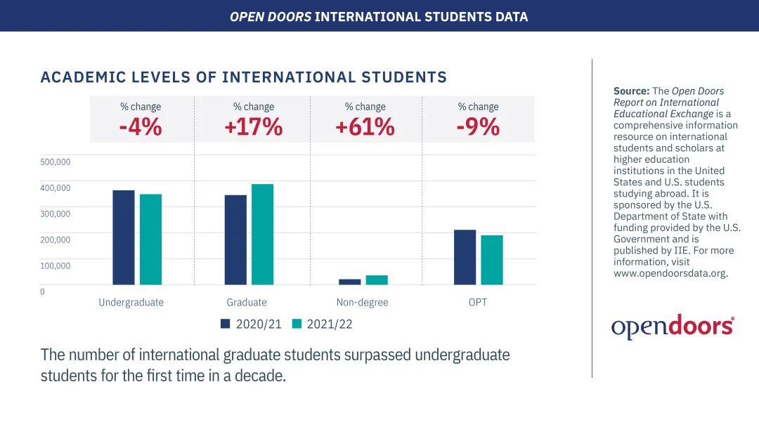 美国留学生人数强势反弹，中国生源锐减，美国大学更加多元化